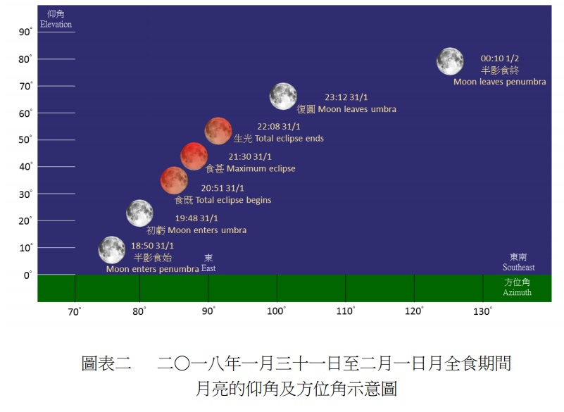 全食期間月亮的仰角及方位角示意圖。