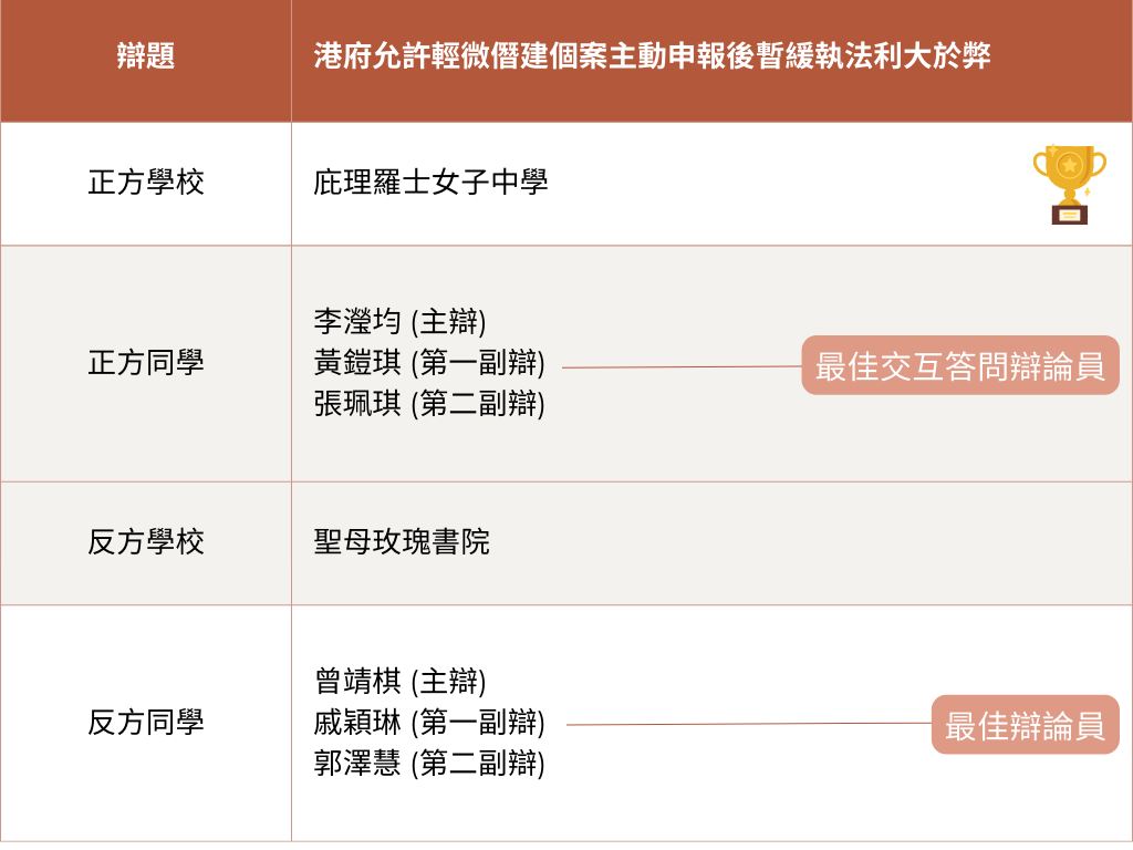 庇理羅士女子中學 對 聖母玫瑰書院 比賽結果