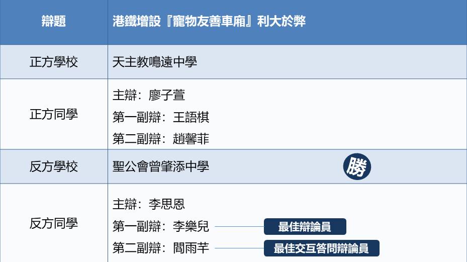 天主教鸣远中学 对 圣公会曾肇添中学比赛结果 