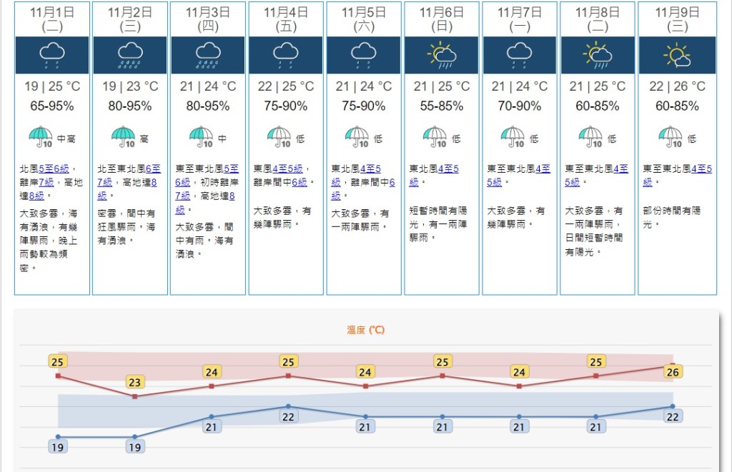 九天天氣預報。天文台