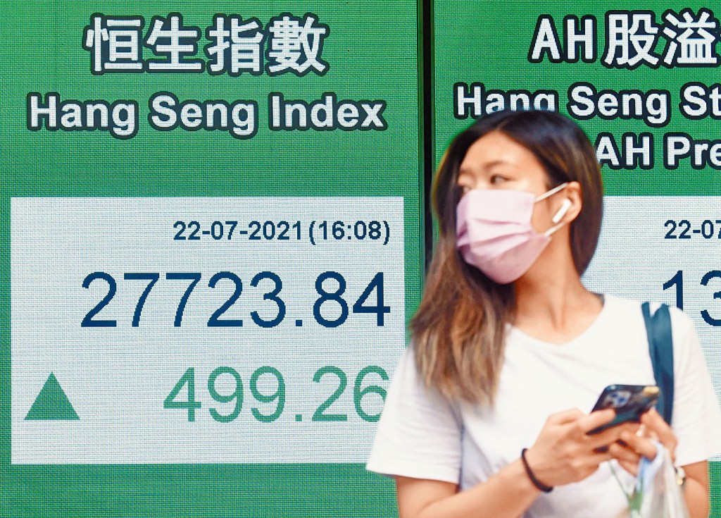 恒指急弹终止三连跌，收报27723点，飙499点。