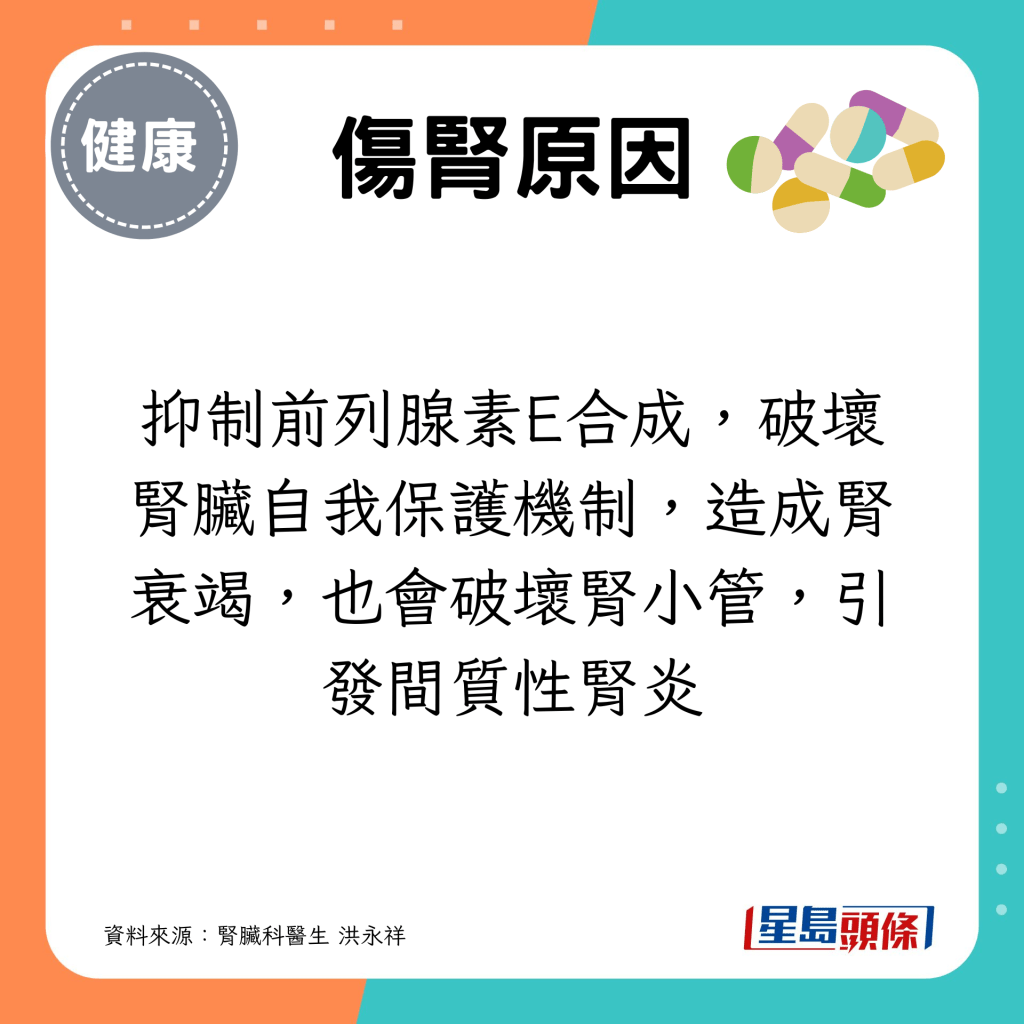 抑制前列腺素E合成，破壞腎臟自我保護機制，造成腎衰竭，也會破壞腎小管，引發間質性腎炎