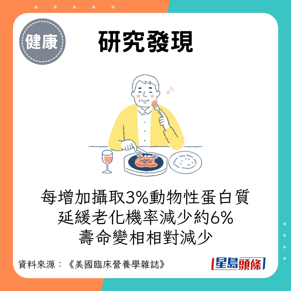 研究發現，每增加3%動物性蛋白質，延緩老化機率減少約6%，壽命變相亦相對減少。