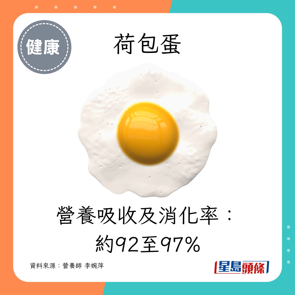 荷包蛋：約92至97%