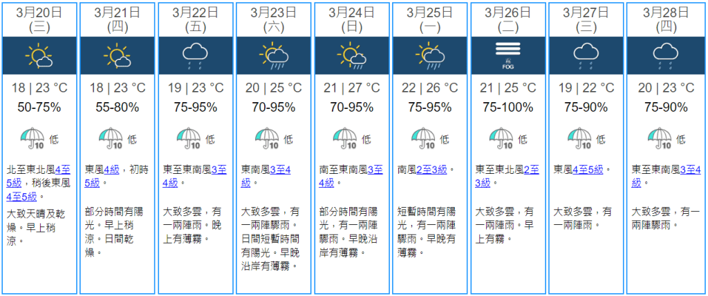 本港天文台預測，3月20日至28日的天氣概況。春分當天早上清涼，日間乾燥且部分時間有陽光。（圖片來源：香港天文台）