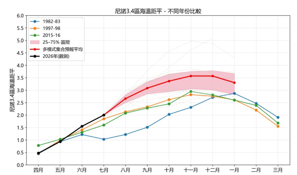 氣候模式更預測，屆時海溫峰值或超過攝氏3度，有機會成為自80年代有衛星記錄以來最強的厄爾尼諾現象。
