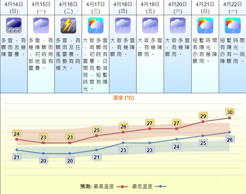預測星期三天氣好轉。天文台預測