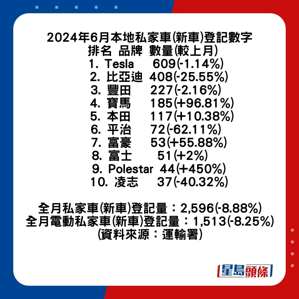 2024年香港6月私家车(新车)成交榜十大排名