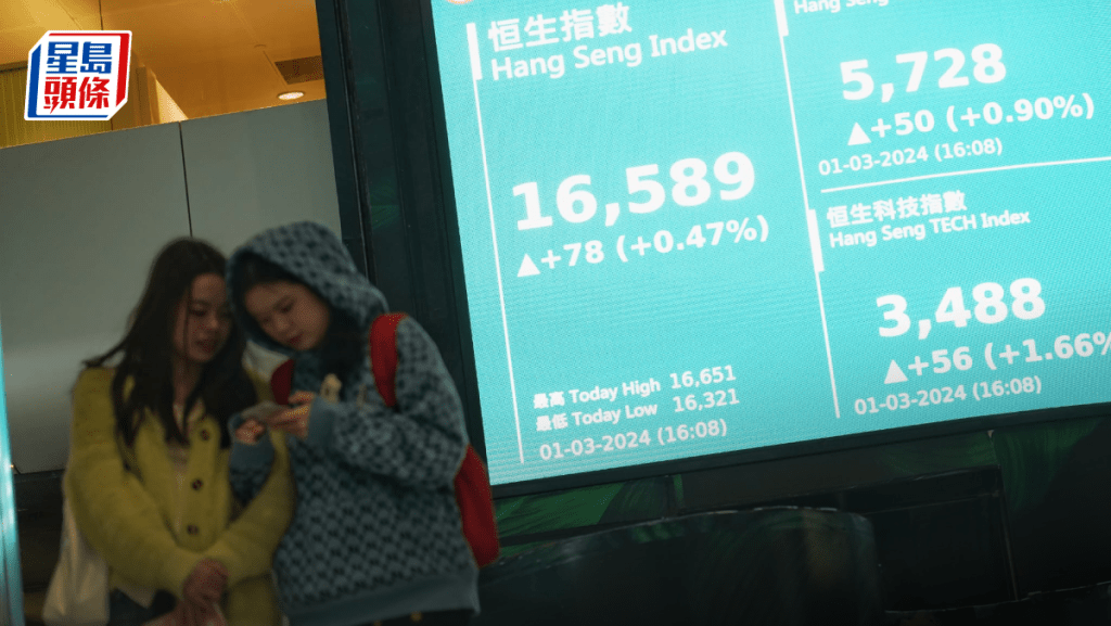 港股收市|恒指3月開局升78點 美團飆11%領市 專家:後市可止跌回穩
