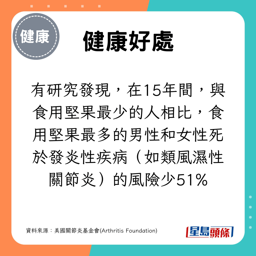 食用坚果最多的男性和女性死于发炎性疾病（如类风湿性关节炎）的风险少51%