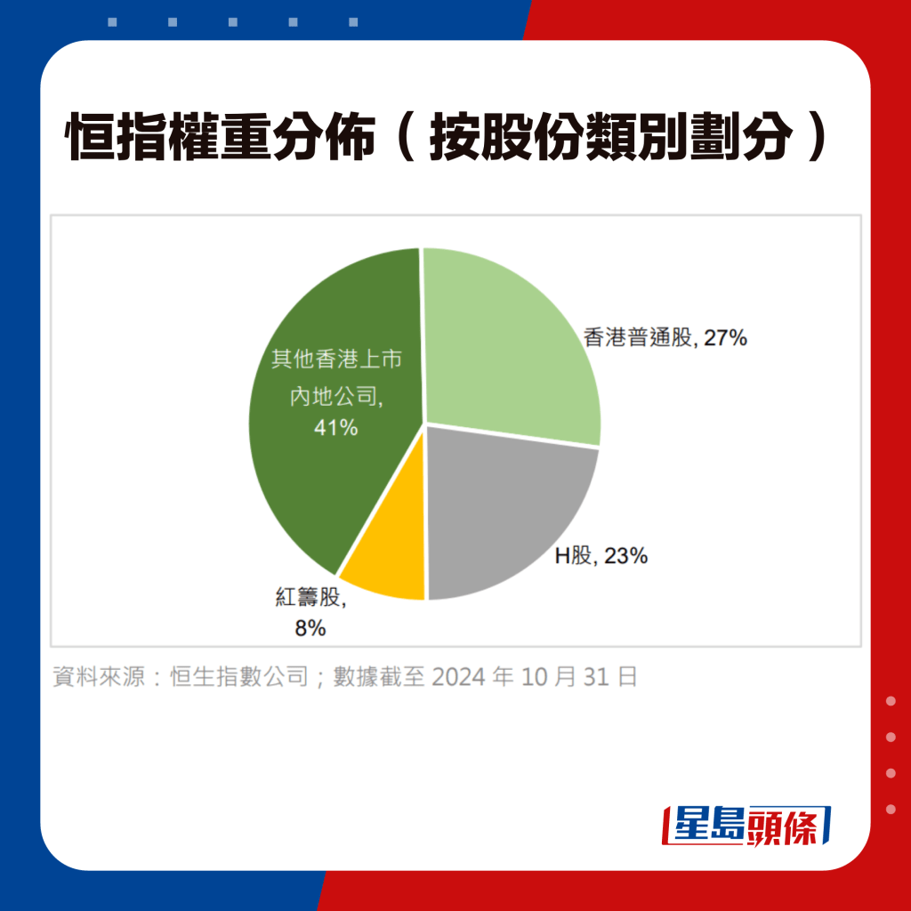 恒指權重分佈（按股份類別劃分）