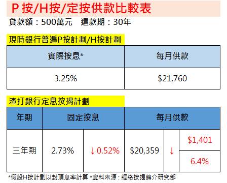 P按、H按及定按月供比較（圖片來源：經絡）