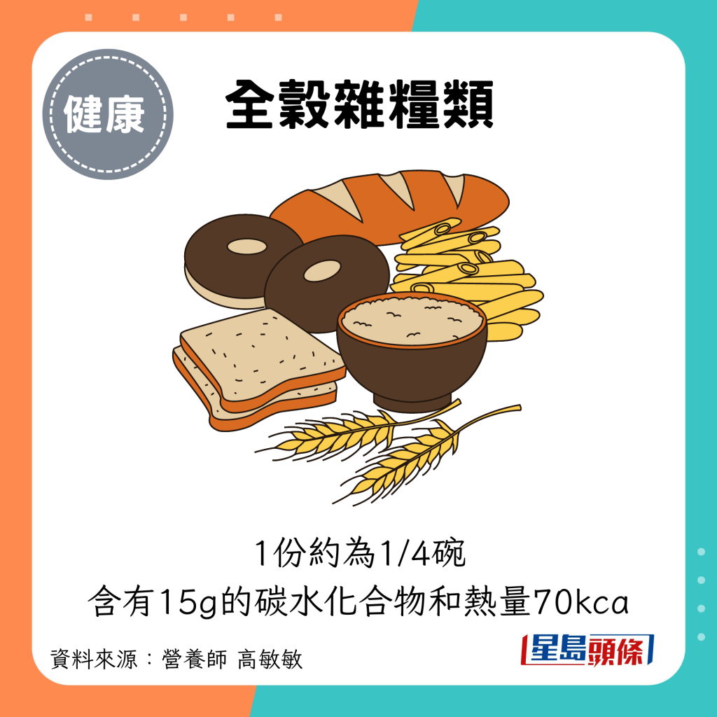 全谷杂粮类：1份约为1/4碗 含有15g的碳水化合物和热量70kca