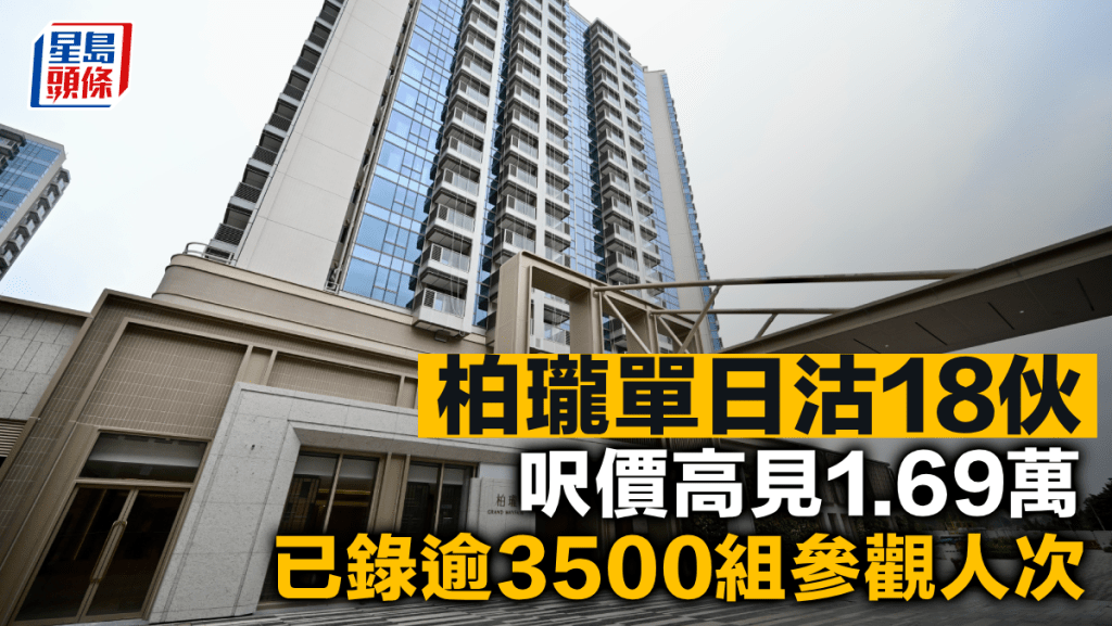 柏瓏單日沽18伙 呎價高見1.69萬 已錄逾3500組參觀人次