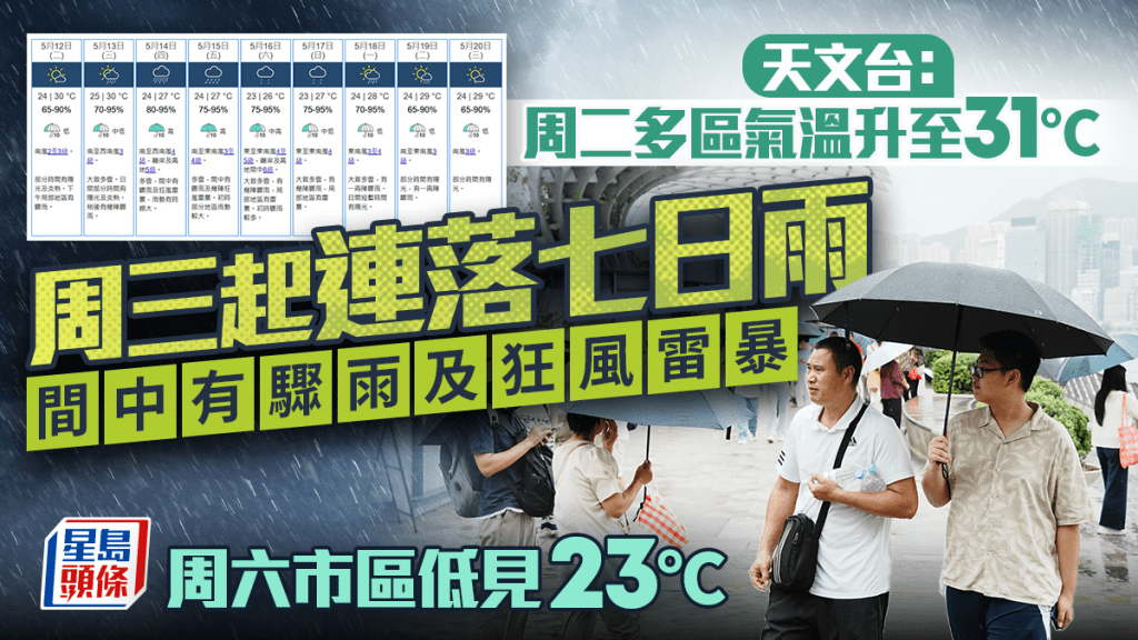 天文台︱周二多區氣溫升穿30°C 惟周三起降溫 連落七日雨兼有雷暴 周六低見23°C