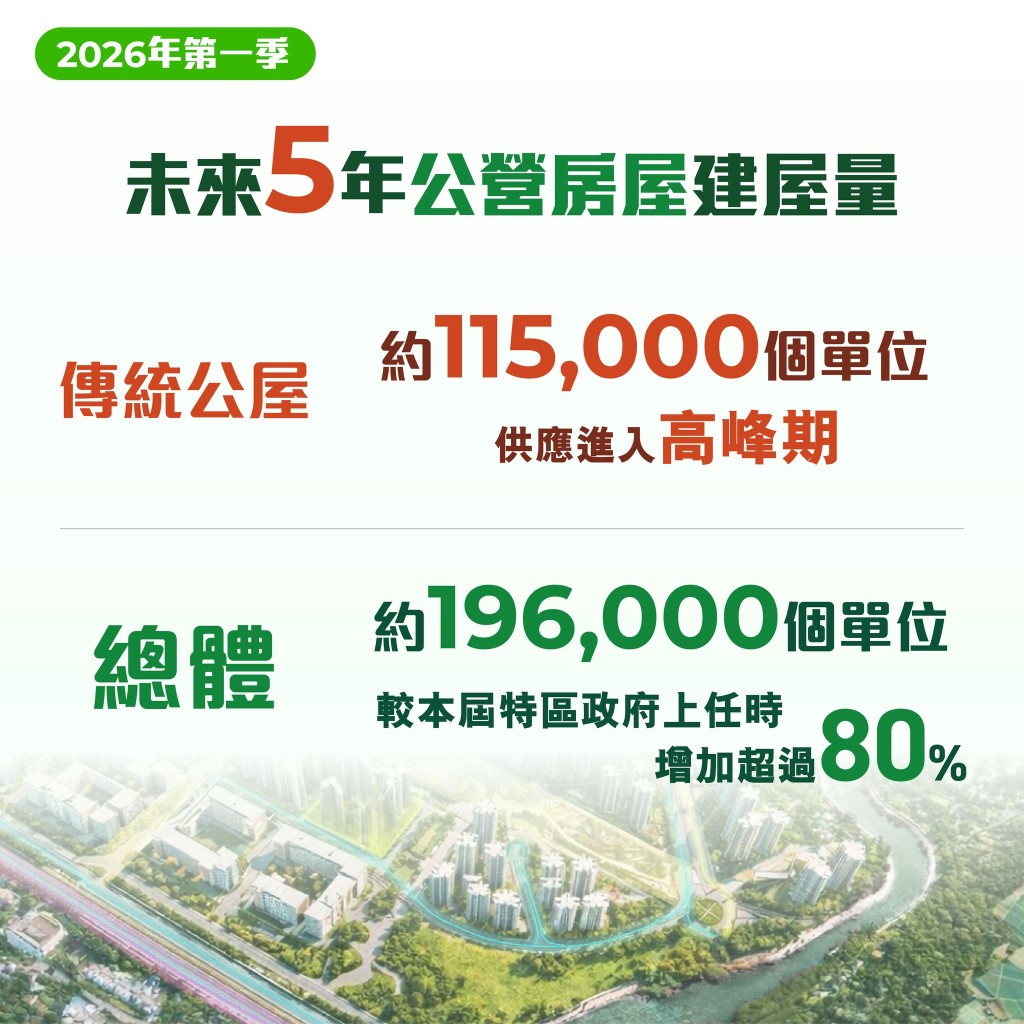 未來5年傳統出租公屋的供應將進入高峰期，而連同簡約公屋在內的總體公營房屋建屋量將達到約19.6萬個單位，較本屆特區政府上任時增加超過80%。