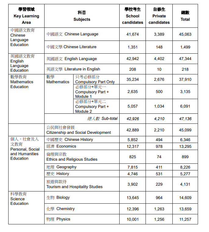 考評局今日公布總報考人數為50803人，與去年人數相若。（考評局文件截圖）