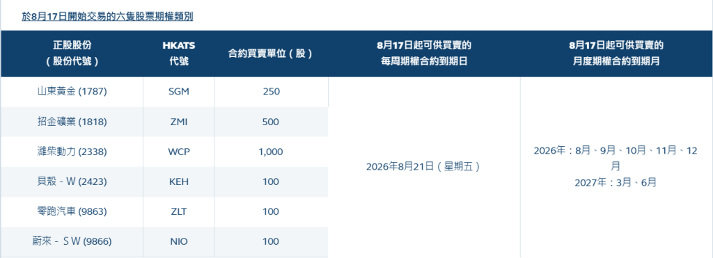 8月17日开始交易的6只股票期权类别 8月17日开始交易的6只股票期权类别