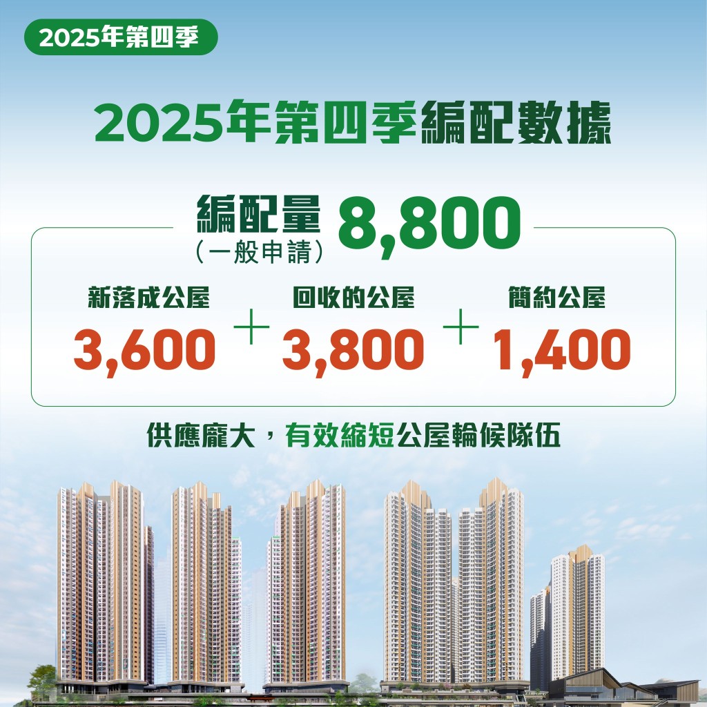 去年第四季約8800宗一般申請獲安排入住傳統公屋及簡約公屋。何永賢fb 去年第四季約8800宗一般申請獲安排入住傳統公屋及簡約公屋。何永賢fb