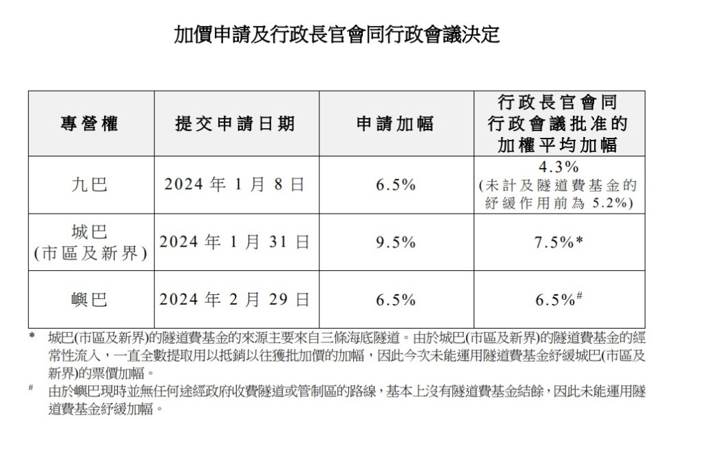 行政會議批准三間巴士公司的加價申請。