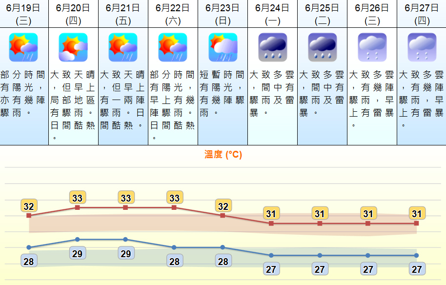 未來9日天氣預測。 天文台網頁截圖