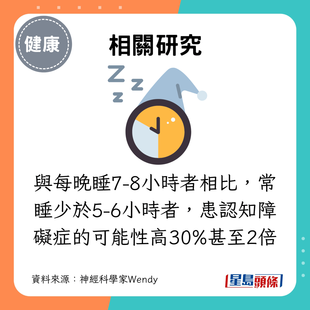 有研究发现，与每晚睡7-8小时者相比，常睡少于5-6小时者，患认知障碍症的可能性高30%甚至2倍