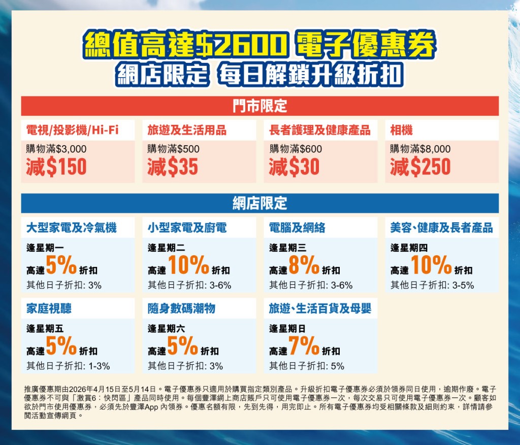 豐澤抵得祭優惠2：豐澤將大派總值超過$2,600的電子優惠券，門市或網店皆可使用，覆蓋多個人氣產品類別
