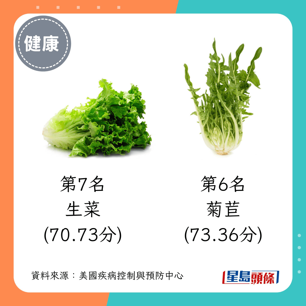 活力蔬菜 第7名（70.73分）：生菜；第6名（73.36分）：菊苣