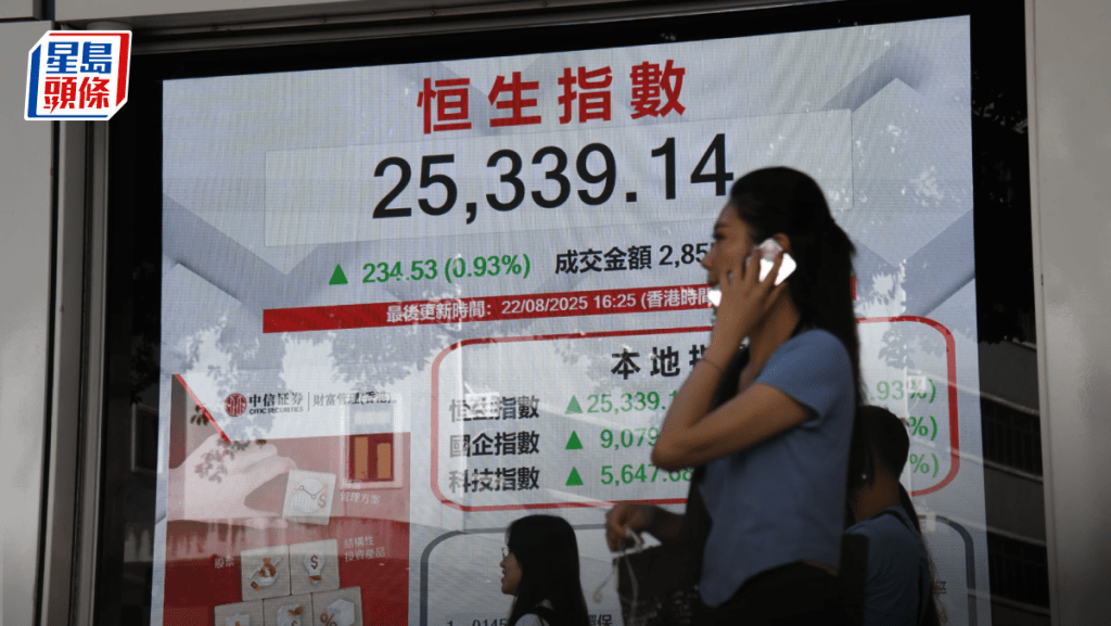 恒指升234點 中芯漲10%冠藍籌 滬指再創10年高 專家料北水南下放緩|港股收市