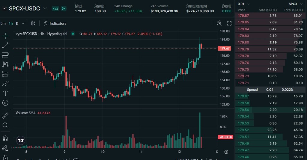 視為「影子市場」的Hyperliquid平台的IPO前永續期貨合約則預視更大升幅,與SpaceX掛鈎的永續合約目前在Hyperliquid等加密交易平台上的交易價格約為180美元,較上市價135美元高出約33%。 視為「影子市場」的Hyperliquid平台的IPO前永續期貨合約則預視更大升幅,與SpaceX掛鈎的永續合約目前在Hyperliquid等加密交易平台上的交易價格約為180美元,較上市價135美元高出約33%。