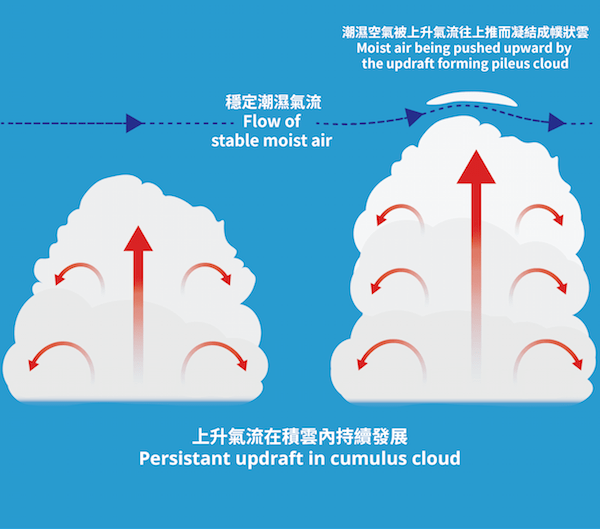 图二   以上示意图显示「幞状云」的形成。