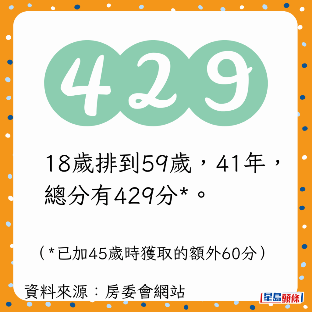 18岁排到59岁，41年，总分有429分*。