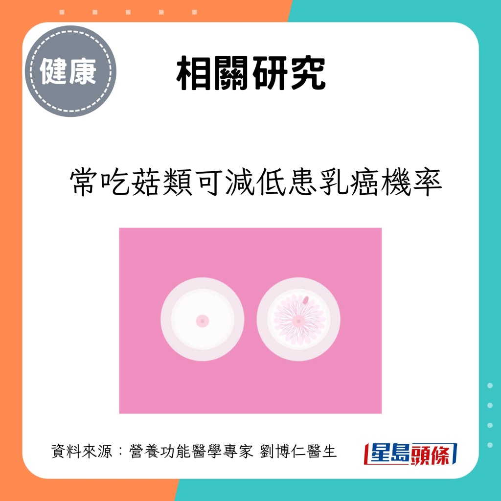 有研究指，常吃菇类可减低患乳癌机率