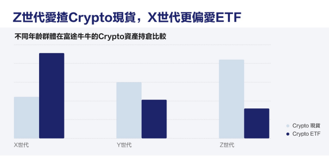 Z世代更愛虛擬貨幣現貨