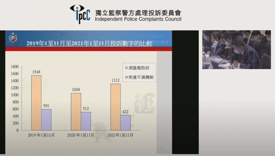 今年首11個月投訴警察課收到1,312宗須匯報投訴，較去年同期接獲的1,048宗，上升約25.2%。監警會直播片段截圖