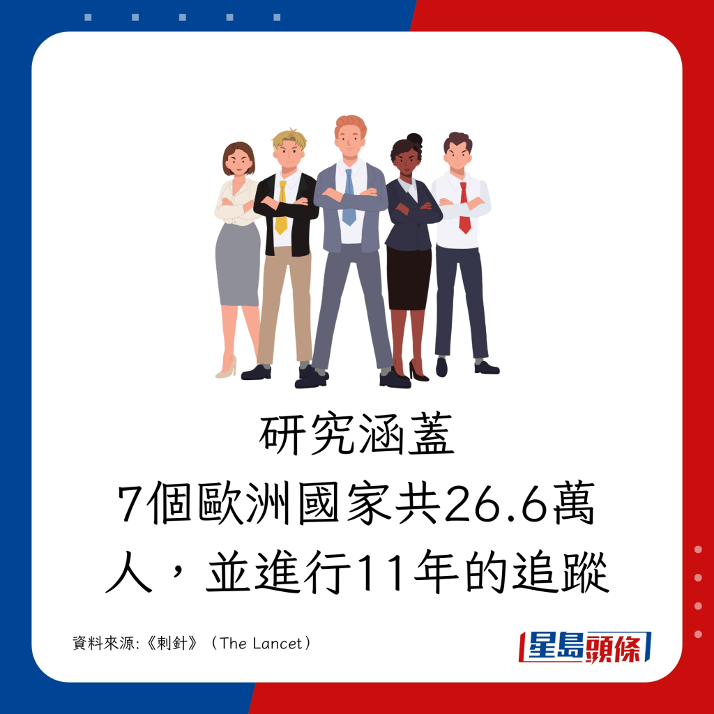 研究涵蓋7個歐洲國家共26.6萬人,並進行11年的追蹤