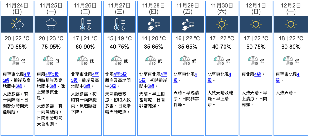 九天天氣預報