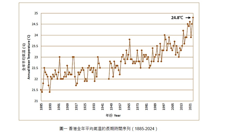 香港全年平均氣溫的長期時間序列（1885-2024）。天文台