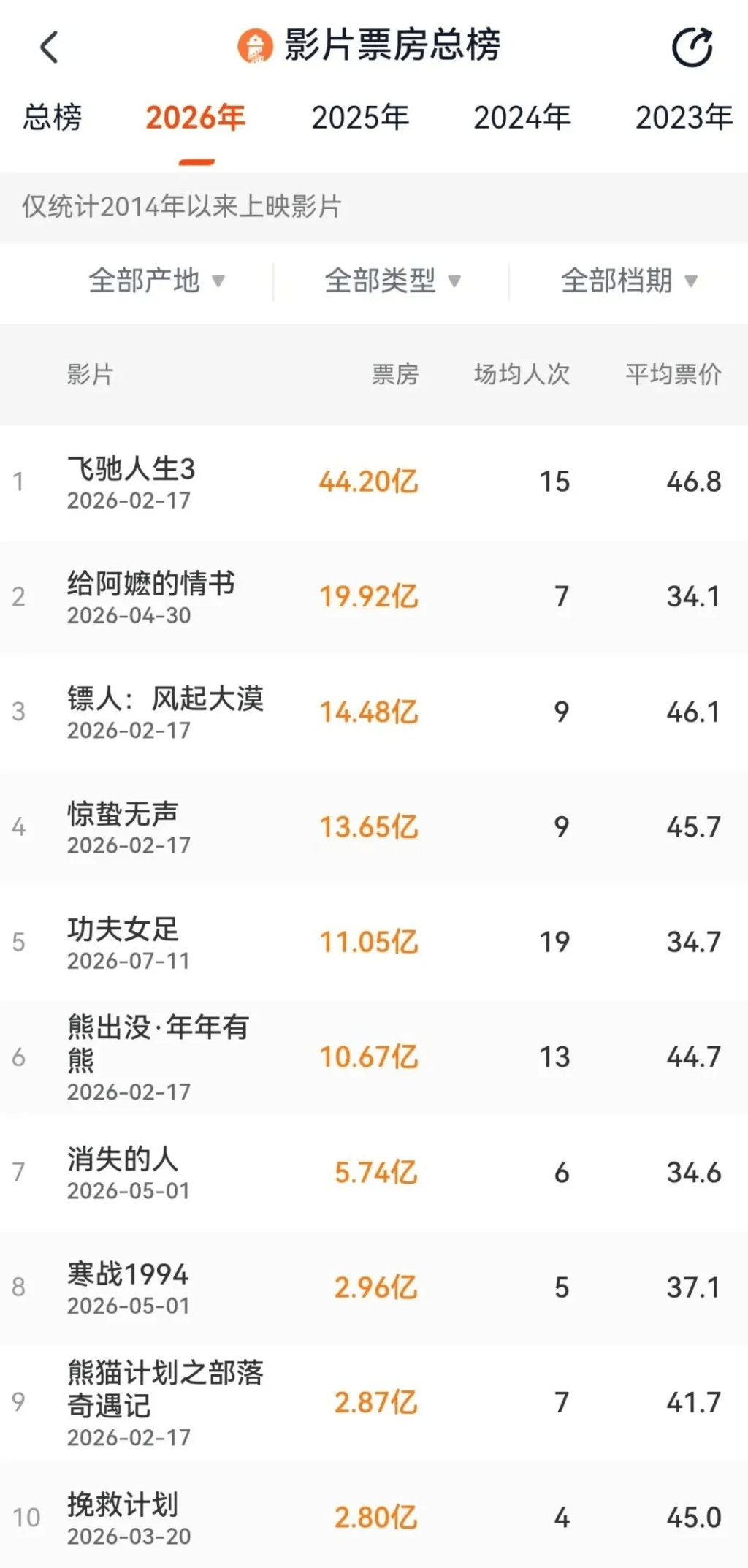 周星驰《功夫女足》内地票房破11亿。 周星驰《功夫女足》内地票房破11亿。
