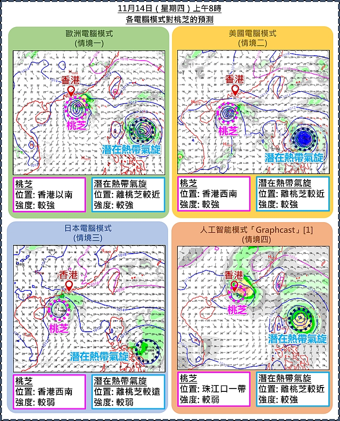 各電腦模式對桃芝的預測。