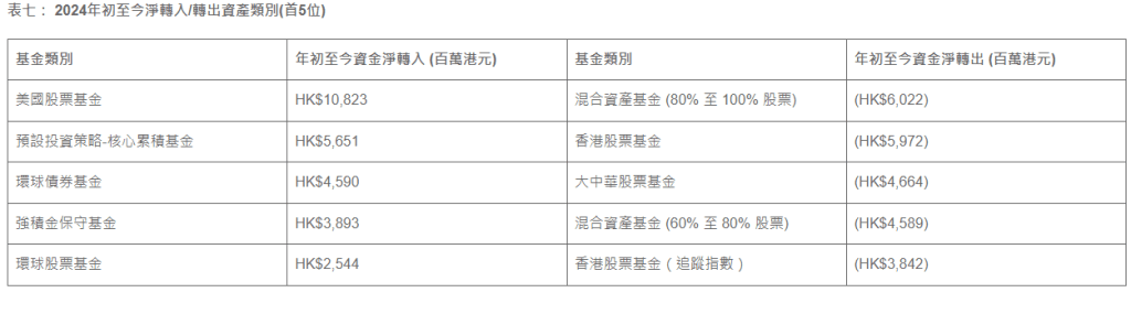 表七： 2024年初至今淨轉入/轉出資產類別(首5位)。