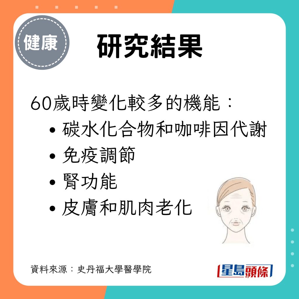 60歲時變化較多的機能： 碳水化合物和咖啡因代謝；免疫調節；腎功能；皮膚和肌肉老化