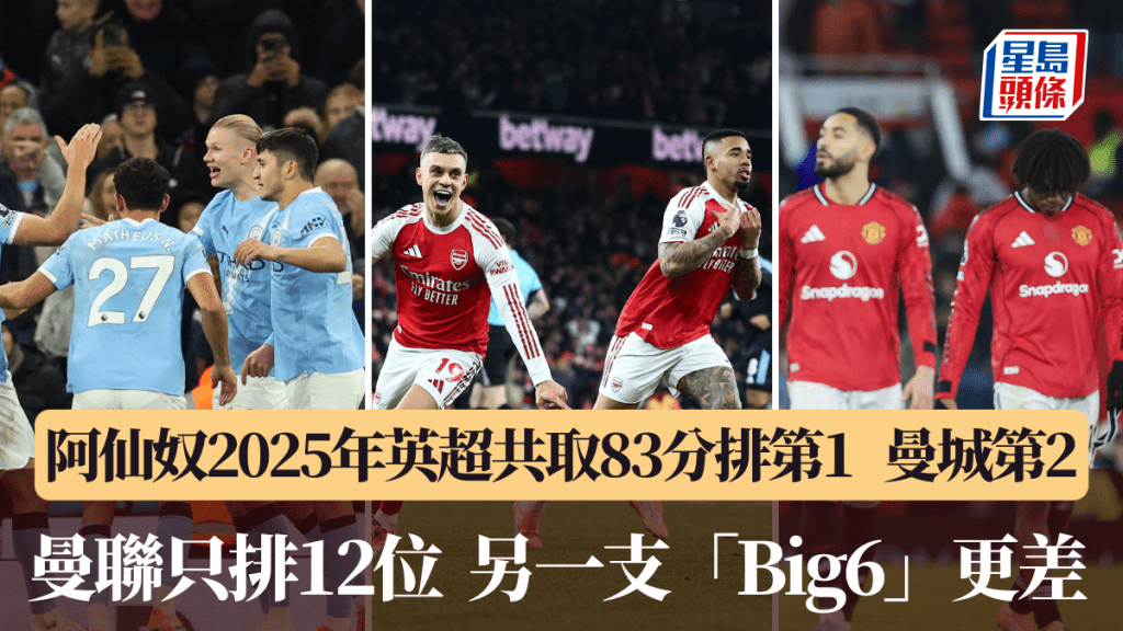 阿仙奴2025年共取83分排第1，曼聯只排12位。路透社