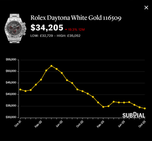 勞力士地通拿白金116509，所列此款灰色數字錶盤應是2011年製，報約3.4萬美元（約26.7萬港元），近一年跌19.3%，近30日跌2.1%。（Subdial）