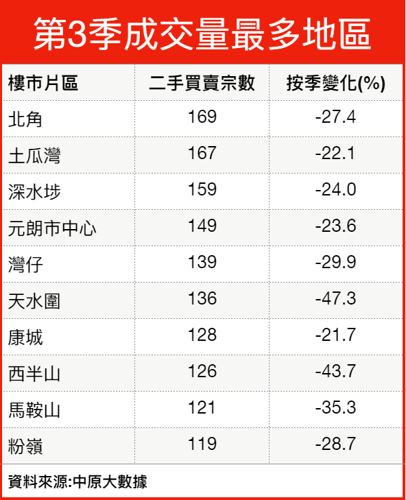 北角成交大增，中原表示全因旧楼带动。