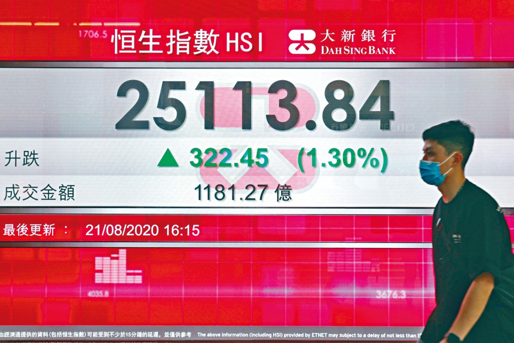 ■恒指收報25113點，升322點，全周僅微跌69點，成交1181億元。