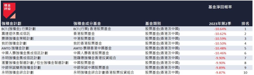 2023年第 2 季表现最差的 10 只强积金成分基金，全部为香港及中国股票基金，净亏损达约一成。