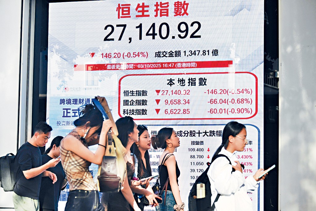 恒指昨日收報27140，跌146點，兩萬七關口失而復得，但止步連升3日。