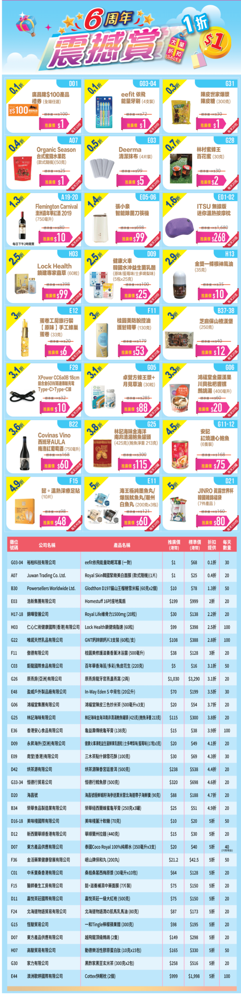 「第6屆工展會購物節」提供近百項$1/1折的優惠。
