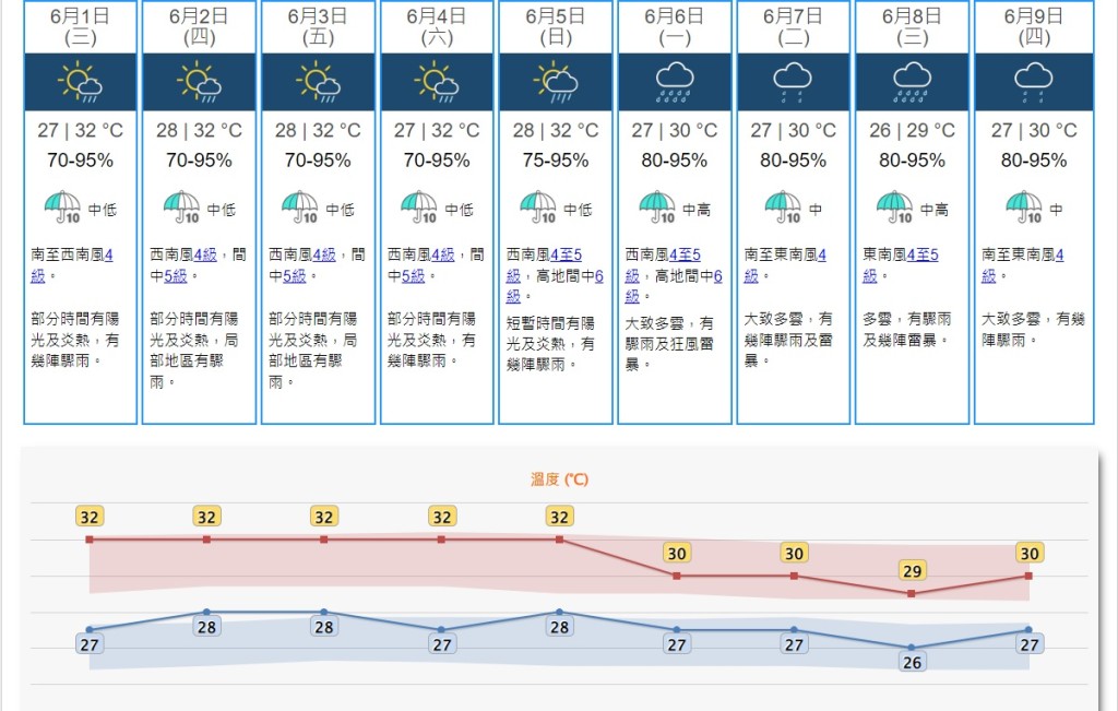 九天天氣預報。天文台